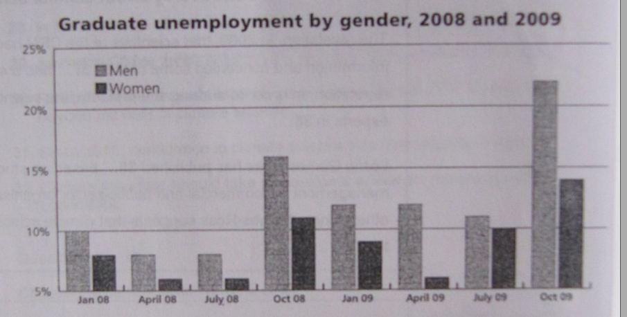 The Bar Chart Shows The Percentage Of Unemployed Graduates | TOEFL ...